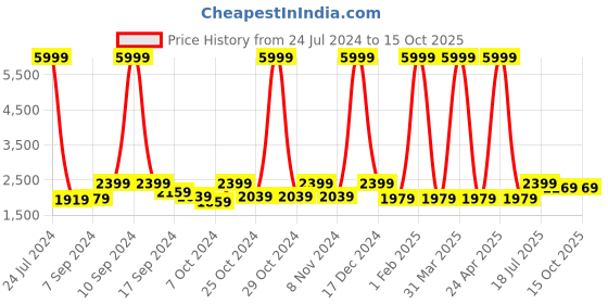 myntra.com Hangup Green Solid Single-Breasted Blazer hangup Price History Graph from 24 Jul 2024 to 14 Oct 2025