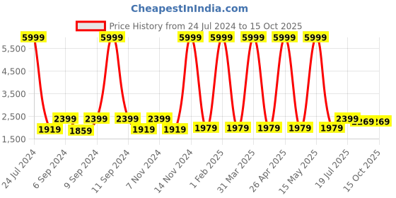 myntra.com Hangup Grey Solid Single-Breasted Linen Blazer hangup Price History Graph from 24 Jul 2024 to 14 Oct 2025