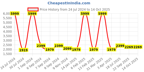 myntra.com Hangup Khaki Solid Single-Breasted Blazer hangup Price History Graph from 24 Jul 2024 to 13 Oct 2025