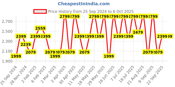 myntra.com Hangup Mandarin collar Kurta with Pyjamas &  Nehru Jacket hangup Price History Graph from 25 Sep 2024 to 5 Oct 2025