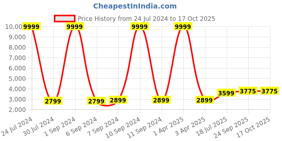 myntra.com Hangup Mandarin Collar Sherwani Set hangup Price History Graph from 24 Jul 2024 to 15 Oct 2025