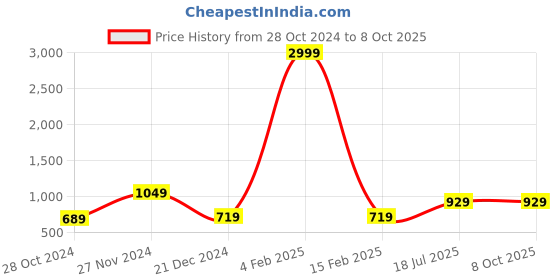 myntra.com Hangup Maroon Regular Kurta With Pyjamas hangup Price History Graph from 28 Oct 2024 to 8 Oct 2025