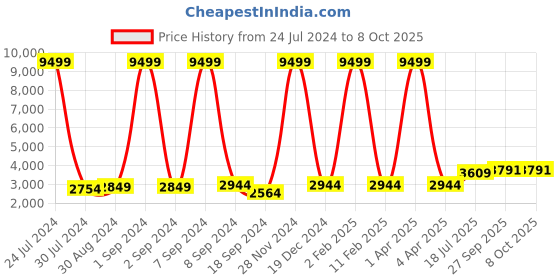 myntra.com Hangup Men Asymmetric Hemline sherwani Kurta hangup Price History Graph from 24 Jul 2024 to 8 Oct 2025
