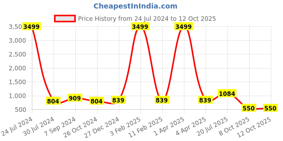 myntra.com Hangup Men Beige & White Printed Kurta with Pyjamas hangup Price History Graph from 24 Jul 2024 to 11 Oct 2025