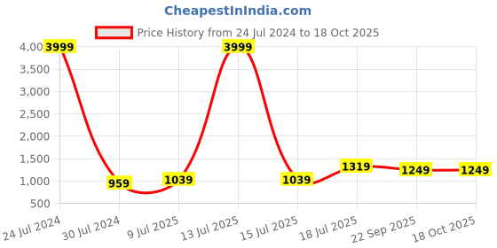 myntra.com Hangup Men Beige Printed Nehru Jacket hangup Price History Graph from 24 Jul 2024 to 17 Oct 2025