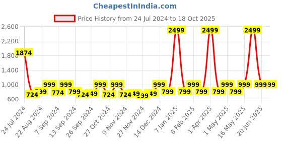myntra.com Hangup Men Beige Regular Fit Solid Formal Trousers hangup Price History Graph from 24 Jul 2024 to 18 Oct 2025