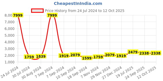 myntra.com Hangup Men Beige Solid Kurta with Pyjamas hangup Price History Graph from 24 Jul 2024 to 12 Oct 2025
