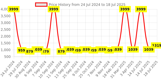 myntra.com Hangup Men Beige Solid  Nehru Jacket hangup Price History Graph from 24 Jul 2024 to 18 Jul 2025