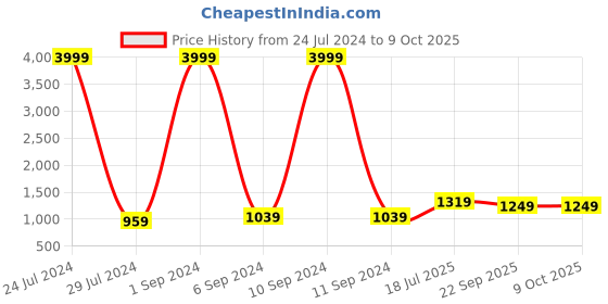 myntra.com Hangup Men Beige Woven Design Nehru Jacket hangup Price History Graph from 24 Jul 2024 to 8 Oct 2025