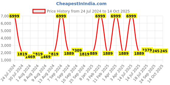 myntra.com Hangup Men Black 3Pc Kurta Pyjama and Waistcoat Set hangup Price History Graph from 24 Jul 2024 to 14 Oct 2025