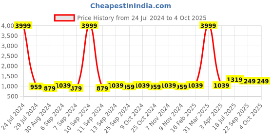 myntra.com hangup Men Black & Beige Floral Print Regular Fit Nehru Jacket hangup Price History Graph from 24 Jul 2024 to 4 Oct 2025