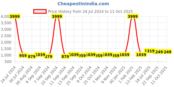 myntra.com Hangup Men Black & Beige Printed Linen Nehru Jacket hangup Price History Graph from 24 Jul 2024 to 10 Oct 2025