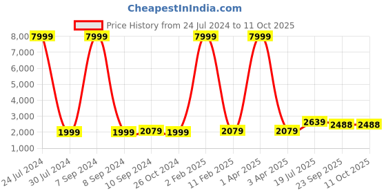 myntra.com Hangup Men Black & Beige Pure Silk Kurta With Churidar & With Nehru Jacket hangup Price History Graph from 24 Jul 2024 to 10 Oct 2025