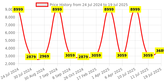 myntra.com Hangup Men Black & Beige Regular Dupion Silk Kurta With Pyjama & Blazer hangup Price History Graph from 24 Jul 2024 to 11 Jul 2025