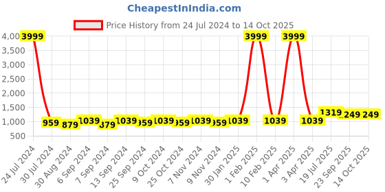 myntra.com Hangup Men Black & Blue Printed UV Protected Nehru Jacket hangup Price History Graph from 24 Jul 2024 to 13 Oct 2025