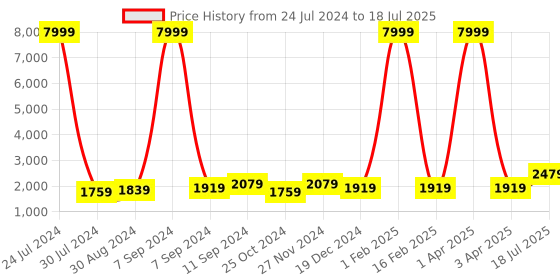 myntra.com Hangup Men Black & Blue Solid Dupion Silk Kurta with Pyjamas & Jacket hangup Price History Graph from 24 Jul 2024 to 3 Apr 2025