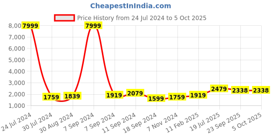 myntra.com Hangup Men Black & Cream-Coloured Solid Kurta with Pyjamas hangup Price History Graph from 24 Jul 2024 to 5 Oct 2025
