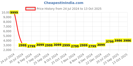 myntra.com Hangup Men Black & Gold-Color Solid Sherwani Set hangup Price History Graph from 24 Jul 2024 to 13 Oct 2025