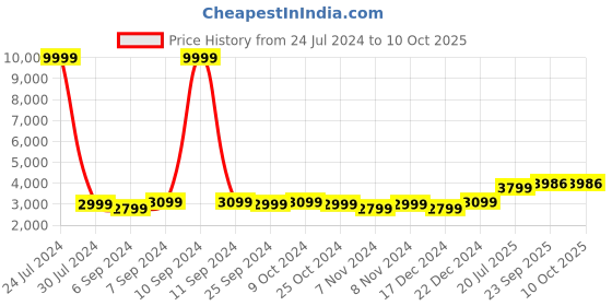 myntra.com Hangup Men Black & Gold-Color Solid Sherwani Set hangup Price History Graph from 24 Jul 2024 to 10 Oct 2025