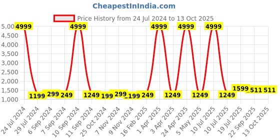 myntra.com Hangup Men Black & Gold-Coloured Embroidered Woven Nehru Jacket hangup Price History Graph from 24 Jul 2024 to 12 Oct 2025