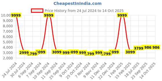 myntra.com Hangup Men Black & Gold-Coloured Solid Sherwani Set hangup Price History Graph from 24 Jul 2024 to 13 Oct 2025