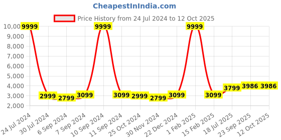 myntra.com Hangup Men Black & Gold-Coloured Solid Sherwani Set hangup Price History Graph from 24 Jul 2024 to 11 Oct 2025