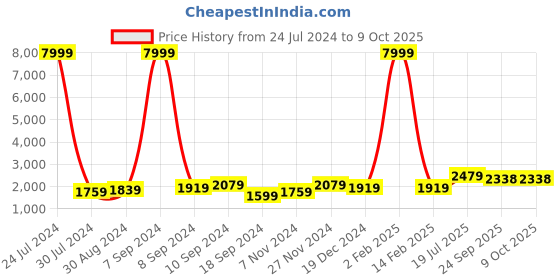 myntra.com Hangup Men Black & Gold-Toned Solid Dupion Silk Kurta with Churidar & Jacket hangup Price History Graph from 24 Jul 2024 to 8 Oct 2025