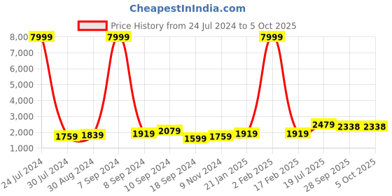 myntra.com Hangup Men Black & Gold-Toned Solid Kurta with Pyjamas hangup Price History Graph from 24 Jul 2024 to 5 Oct 2025