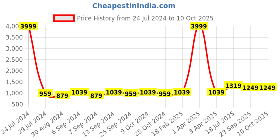 myntra.com Hangup Men Black & Grey Printed UV Protected Nehru Jacket hangup Price History Graph from 24 Jul 2024 to 9 Oct 2025