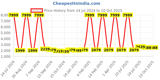 myntra.com Hangup Men Black & Maroon Embroidered Kurta with Churidar & Nehru Jacket hangup Price History Graph from 24 Jul 2024 to 9 Oct 2025