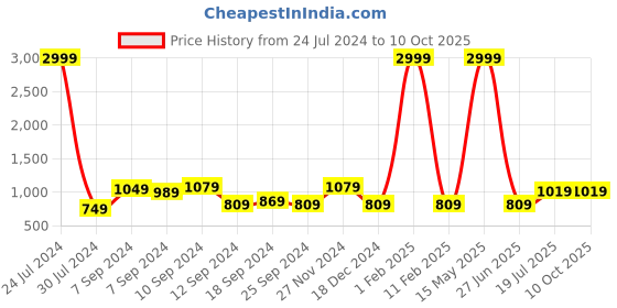 myntra.com Hangup Men Black & Maroon Solid Kurta with Churidar hangup Price History Graph from 24 Jul 2024 to 10 Oct 2025