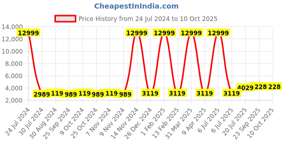 myntra.com Hangup Men Black & Maroon Solid Sherwani Set hangup Price History Graph from 24 Jul 2024 to 9 Oct 2025