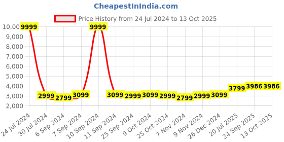 myntra.com Hangup Men Black & Maroon Solid Sherwani Set hangup Price History Graph from 24 Jul 2024 to 13 Oct 2025