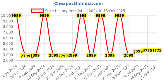 myntra.com Hangup Men Black & Maroon Solid Sherwani With Dhoti Pants hangup Price History Graph from 24 Jul 2024 to 14 Oct 2025