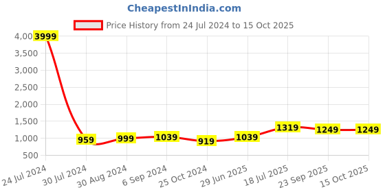 myntra.com Hangup Men Black & Orange Printed Festive Nehru Jacket hangup Price History Graph from 24 Jul 2024 to 15 Oct 2025