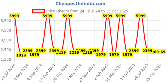 myntra.com Hangup Men Black & Pink Party Regular Fit Printed Single-Breasted Blazers hangup Price History Graph from 24 Jul 2024 to 4 Oct 2025