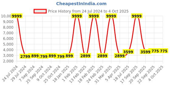 myntra.com Hangup Men Black & Pink Printed Sherwani Set hangup Price History Graph from 24 Jul 2024 to 4 Oct 2025