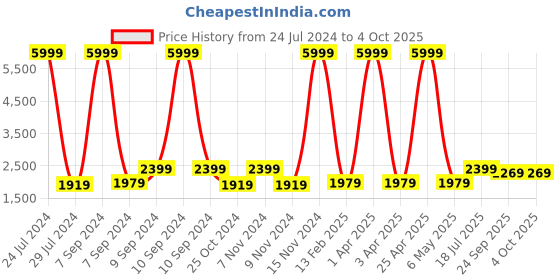 myntra.com Hangup Men Black & Red Printed Bandhgala Blazer hangup Price History Graph from 24 Jul 2024 to 4 Oct 2025