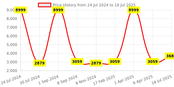 myntra.com Hangup Men Black & Red Regular Dupion Silk Kurta With Pyjamas & Blazer hangup Price History Graph from 24 Jul 2024 to 6 Apr 2025