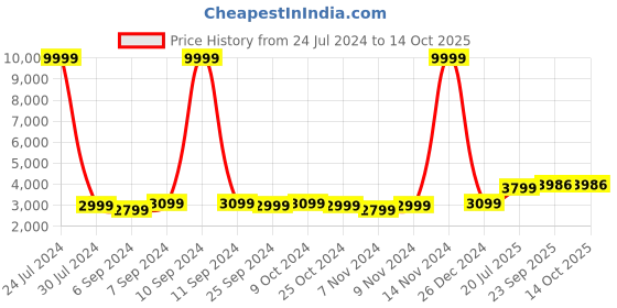 myntra.com Hangup Men Black & Red Solid Sherwani Set hangup Price History Graph from 24 Jul 2024 to 13 Oct 2025