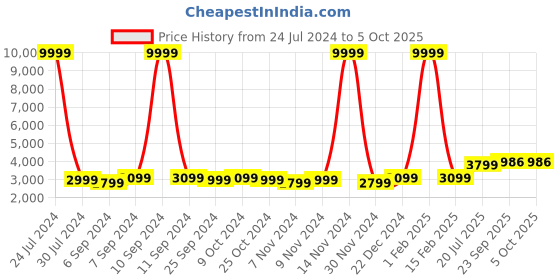 myntra.com Hangup Men Black & Red Solid Sherwani Set hangup Price History Graph from 24 Jul 2024 to 4 Oct 2025