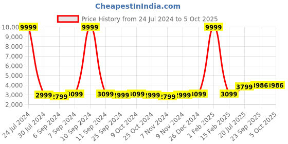 myntra.com Hangup Men Black & Red Solid Sherwani Set hangup Price History Graph from 24 Jul 2024 to 4 Oct 2025