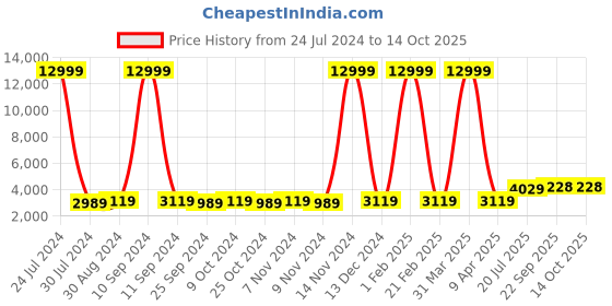 myntra.com Hangup Men Black & Silver Solid Sherwani Set hangup Price History Graph from 24 Jul 2024 to 13 Oct 2025