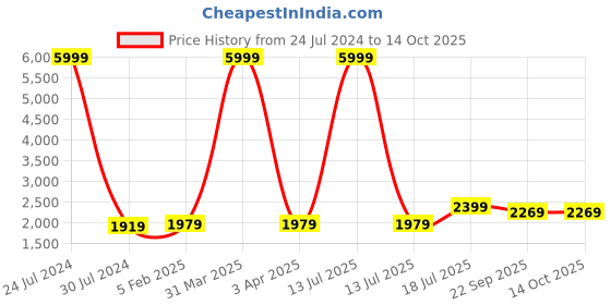 myntra.com Hangup Men Black & White Checked Single Breasted Tuxedo Blazer hangup Price History Graph from 24 Jul 2024 to 13 Oct 2025