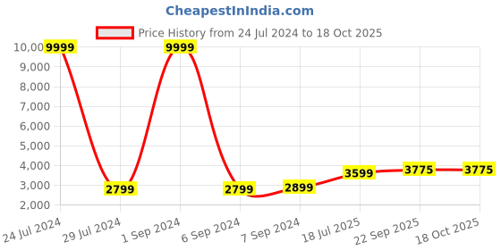 myntra.com Hangup Men Black and White Checkered Sherwani hangup Price History Graph from 24 Jul 2024 to 18 Oct 2025