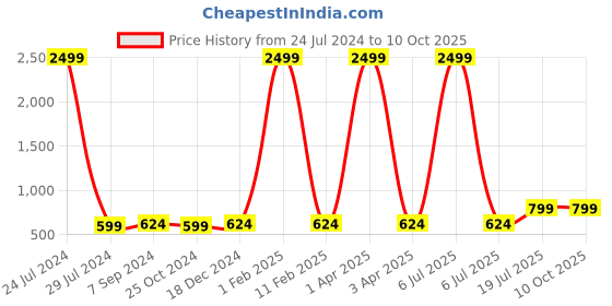 myntra.com Hangup Men Black & White Geometric Printed Kurta hangup Price History Graph from 24 Jul 2024 to 4 Oct 2025