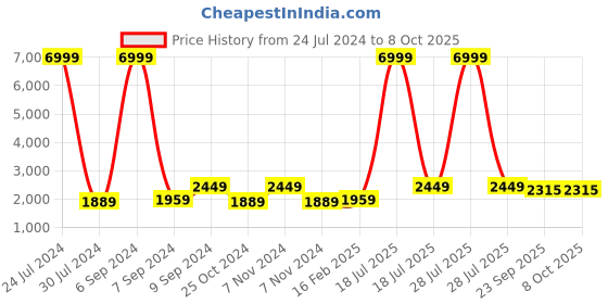 myntra.com Hangup Men Black & White Geometric Regular Fit Print Tuxedo Blazer hangup Price History Graph from 24 Jul 2024 to 8 Oct 2025