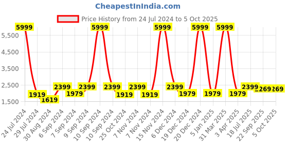myntra.com Hangup Men Black & White Houndstooth Patterned Single-Breasted Blazers hangup Price History Graph from 24 Jul 2024 to 4 Oct 2025