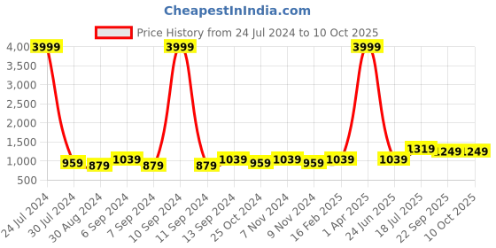 myntra.com Hangup Men Black & White Printed Bandhgala Nehru Jacket hangup Price History Graph from 24 Jul 2024 to 10 Oct 2025