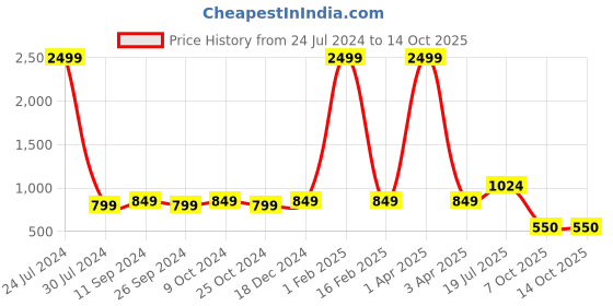 myntra.com Hangup Men Black & White Printed Kurta with Pyjamas hangup Price History Graph from 24 Jul 2024 to 13 Oct 2025